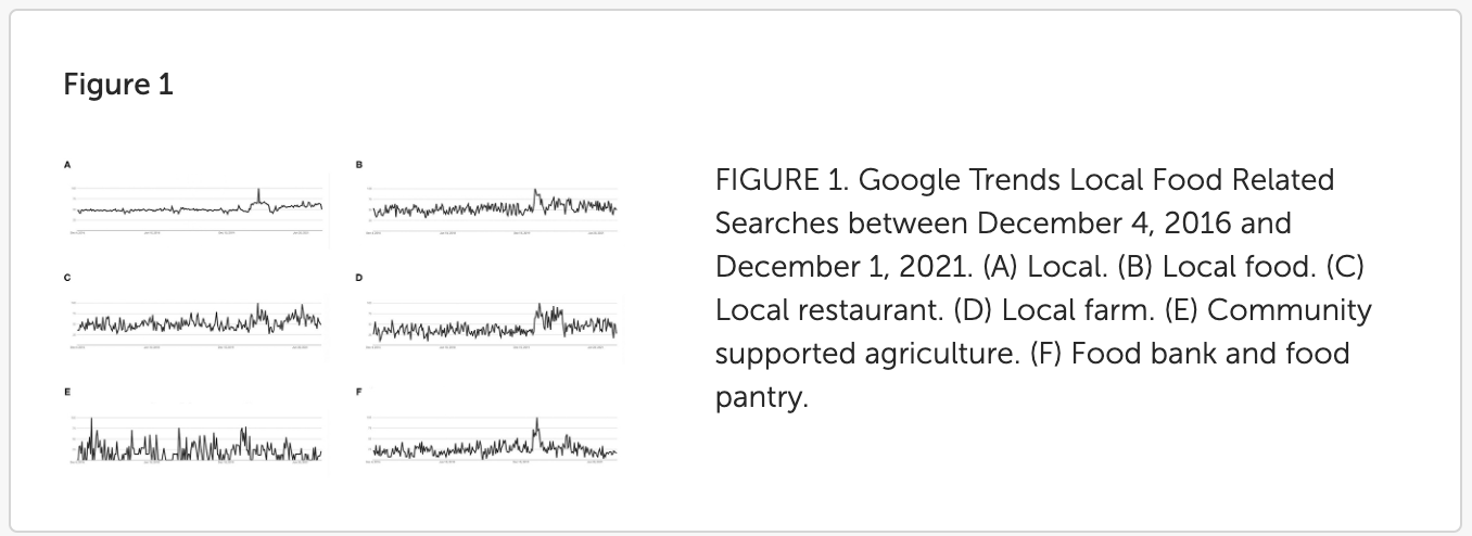 Figure 1: Google Trends Local Food Related Searches between December 4, 2016 and December 1, 2021. (A) Local. (B) Local food. (C) Local restaurant. (D) Local farm. (E) Community supported agriculture. (F) Food bank and food pantry.